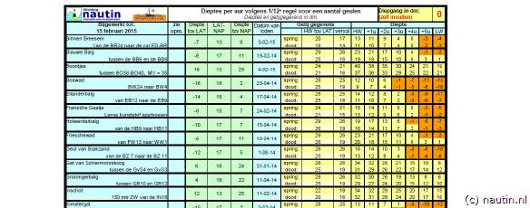 Eine praktische Excel-Liste, die für den eigenen Tiefgang die Wassertiefen und Zeitfenster ausrechnet, gibt es bei www.nautin.nl (Recentste Wadvaarders-dieptestaat).